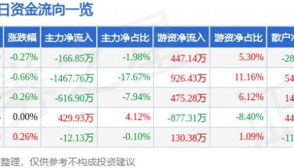 股票行情快报:双鹭药业(002038)9月17日主力资金净卖出166.85万元