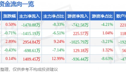 股票行情快报:水井坊(600779)8月13日主力资金净卖出1470.88万元