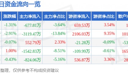 股票行情快报:京新药业(002020)6月17日主力资金净卖出677.81万元