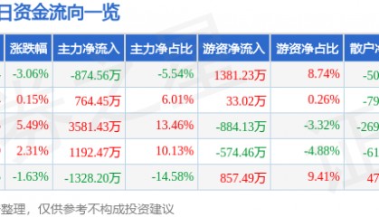 股票行情快报:北京利尔(002392)6月19日主力资金净卖出874.56万元
