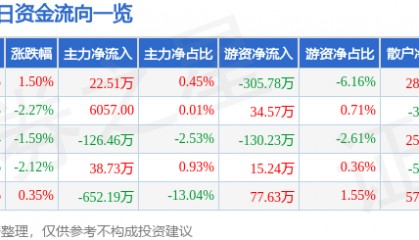 股票行情快报：大商股份（600694）6月29日主力资金净买入22.51万元