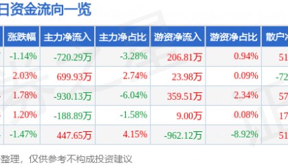 股票行情快报:华纺股份(600448)9月4日主力资金净卖出720.29万元