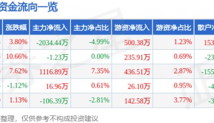 股票行情快报:格力博(301260)5月6日主力资金净卖出2034.44万元