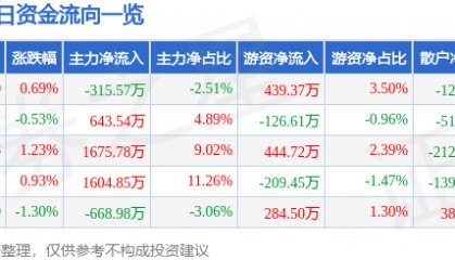 股票行情快报:昌红科技(300151)7月18日主力资金净卖出315.57万元