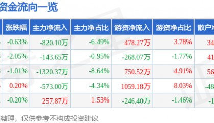 股票行情快报：碧水源（300070）3月3日主力资金净卖出820.10万元