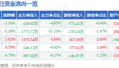 股票行情快报:金陵饭店(601007)7月4日主力资金净卖出539.92万元