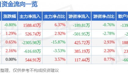 股票行情快报：远望谷（002161）3月7日主力资金净买入1588.43万元