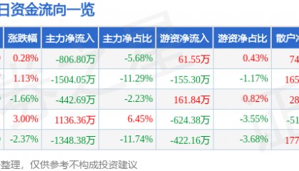 股票行情快报:中兴商业(000715)5月7日主力资金净卖出806.80万元