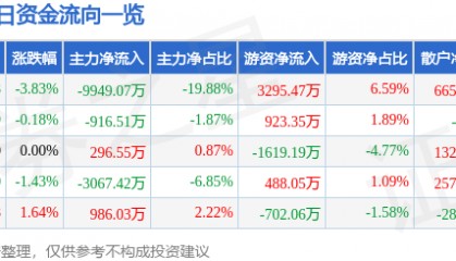 股票行情快报:兆驰股份(002429)2月18日主力资金净卖出9949.07万元