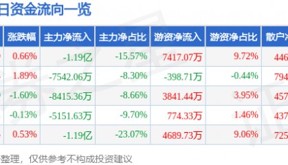 股票行情快报:中国国航(601111)8月26日主力资金净卖出1.19亿元