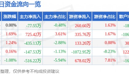 股票行情快报：紫江企业（600210）2月10日主力资金净卖出77.55万元