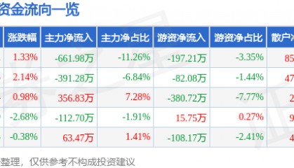 股票行情快报：安居宝（300155）8月19日主力资金净卖出661.98万元