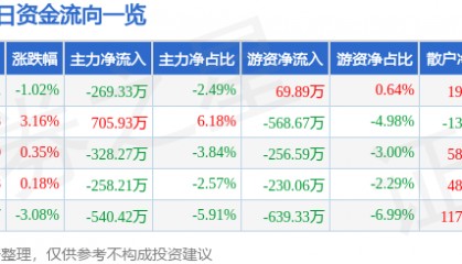 股票行情快报：榕基软件（002474）7月2日主力资金净卖出269.33万元