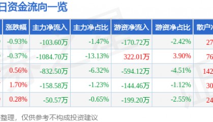 股票行情快报:珠江啤酒(002461)9月3日主力资金净卖出103.60万元