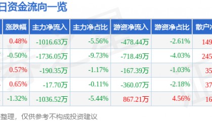 股票行情快报:航天电器(002025)5月21日主力资金净卖出1016.63万元
