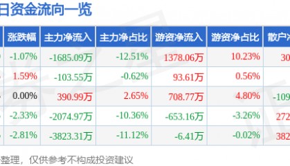 股票行情快报:万业企业(600641)3月5日主力资金净卖出1685.09万元