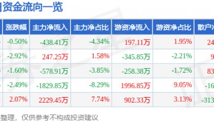 股票行情快报：远望谷（002161）3月25日主力资金净卖出438.41万元