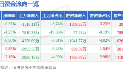 股票行情快报:完美世界(002624)5月9日主力资金净卖出1518.11万元