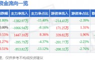 股票行情快报：龙溪股份（600592）4月2日主力资金净卖出1382.97万元