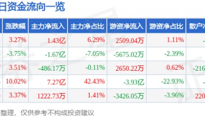股票行情快报:宗申动力(001696)5月12日主力资金净买入1.43亿元