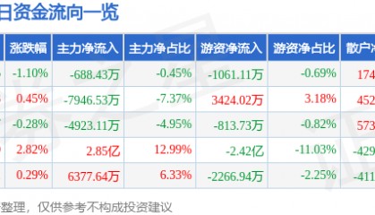 股票行情快报:格力电器(000651)5月23日主力资金净卖出688.43万元