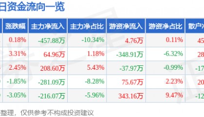 股票行情快报:澄星股份(600078)6月24日主力资金净卖出457.88万元