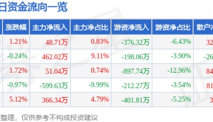 股票行情快报:综艺股份(600770)1月20日主力资金净买入48.71万元
