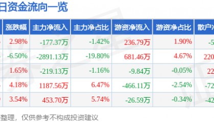 股票行情快报：大禹节水（300021）7月10日主力资金净卖出177.37万元