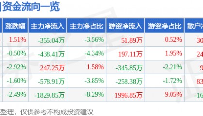 股票行情快报：远望谷（002161）3月26日主力资金净卖出355.04万元