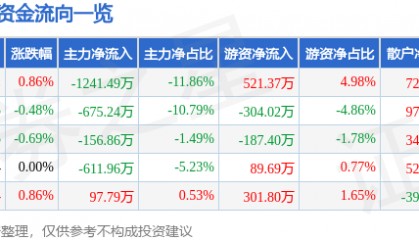 股票行情快报:水井坊(600779)7月8日主力资金净卖出1241.49万元