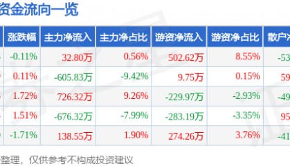股票行情快报:陆家嘴(600663)1月16日主力资金净买入32.80万元
