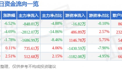 股票行情快报:西部材料(002149)1月3日主力资金净卖出848.01万元