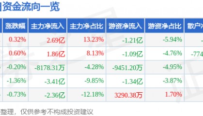 股票行情快报：五粮液（000858）5月29日主力资金净买入2.69亿元