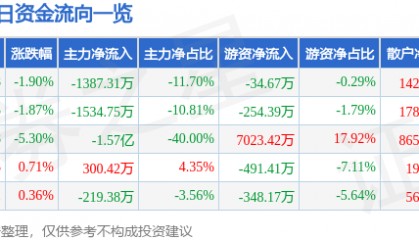股票行情快报：文峰股份（601010）7月15日主力资金净卖出1387.31万元
