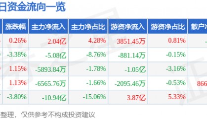 股票行情快报：中国平安（601318）3月27日主力资金净买入2.04亿元