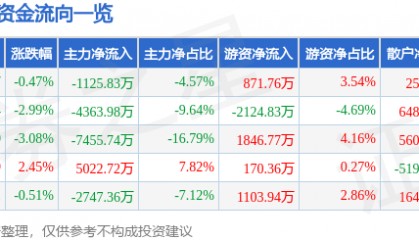 股票行情快报：新开普（300248）7月23日主力资金净卖出1125.83万元
