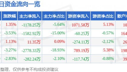 股票行情快报:金牛化工(600722)1月23日主力资金净卖出1178.25万元