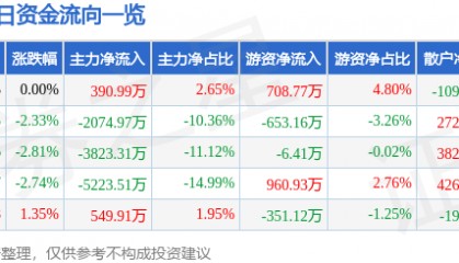 股票行情快报：万业企业（600641）3月3日主力资金净买入390.99万元