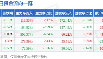 股票行情快报:云南旅游(002059)7月29日主力资金净买入118.33万元