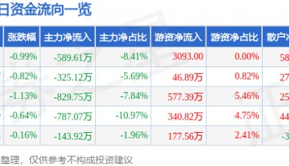 股票行情快报：深圳能源（000027）1月10日主力资金净卖出589.61万元