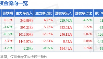 股票行情快报：两面针（600249）2月19日主力资金净买入340.89万元