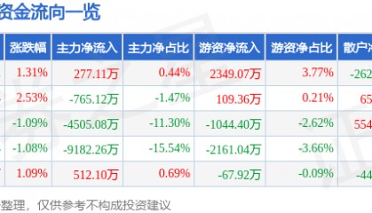股票行情快报:埃斯顿(002747)7月25日主力资金净买入277.11万元