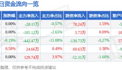 股票行情快报:云南旅游(002059)8月13日主力资金净卖出28.11万元