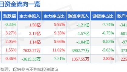股票行情快报:华泰证券(601688)6月26日主力资金净买入1.56亿元