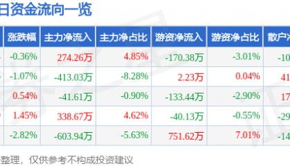股票行情快报:金牛化工(600722)3月13日主力资金净买入274.26万元