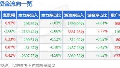 股票行情快报:信立泰(002294)6月6日主力资金净卖出296.36万元