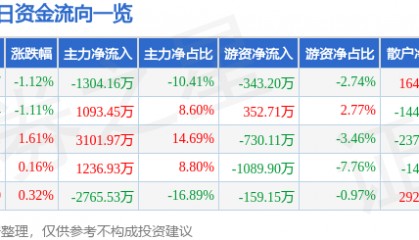 股票行情快报:北京利尔(002392)5月23日主力资金净卖出1304.16万元
