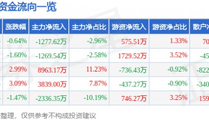 股票行情快报:埃斯顿(002747)6月12日主力资金净卖出1277.62万元