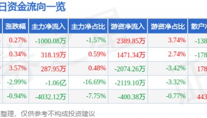 股票行情快报:天源迪科(300047)6月18日主力资金净卖出1000.08万元