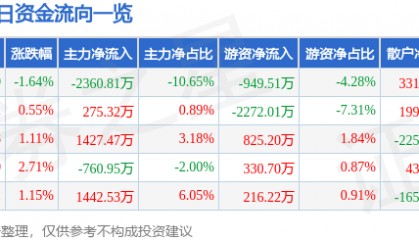 股票行情快报:杉杉股份(600884)5月9日主力资金净卖出2360.81万元